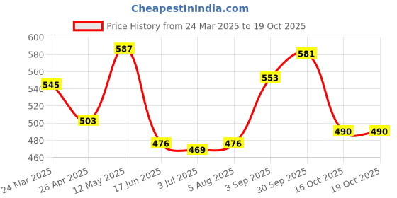 firstcry.com Babyhug Full Length Washed Denim Jeans With Stretch - Medium Blue babyhug Price History Graph from 24 Mar 2025 to 16 Oct 2025