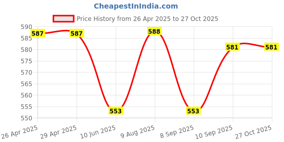 firstcry.com Babyhug Full Length Washed Denim Jeans With Stretch - Medium Blue babyhug Price History Graph from 26 Apr 2025 to 27 Oct 2025
