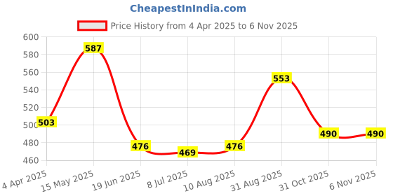 firstcry.com Babyhug Full Length Washed Denim Jeans With Stretch - Medium Blue babyhug Price History Graph from 4 Apr 2025 to 6 Nov 2025