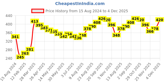 firstcry.com Babyhug Full Length Washed Denim Jeans With Stretch - Mid Blue babyhug Price History Graph from 15 Aug 2024 to 4 Dec 2025
