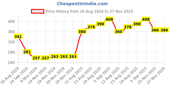 firstcry.com Babyhug Full Length Washed Denim Jeans With Stretch - Mid Blue babyhug Price History Graph from 16 Aug 2024 to 26 Nov 2025