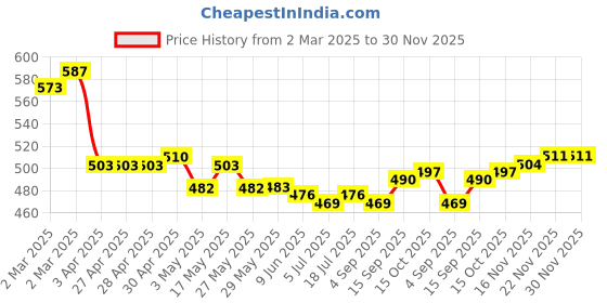firstcry.com Babyhug Full Length Washed Denim Jeans With Stretch - Navy Blue babyhug Price History Graph from 2 Mar 2025 to 30 Nov 2025