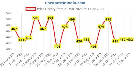 firstcry.com Babyhug Full Length Washed Denim Jeans with Stretch - Navy Blue babyhug Price History Graph from 21 Mar 2025 to 1 Dec 2025