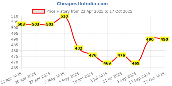 firstcry.com Babyhug Full Length Washed Denim Jeans With Stretch - Navy Blue babyhug Price History Graph from 22 Apr 2025 to 16 Oct 2025