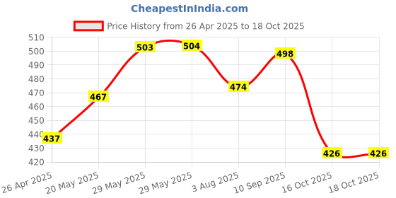 firstcry.com Babyhug Full Length Washed Denim Jeans with Stretch - Navy Blue babyhug Price History Graph from 26 Apr 2025 to 18 Oct 2025