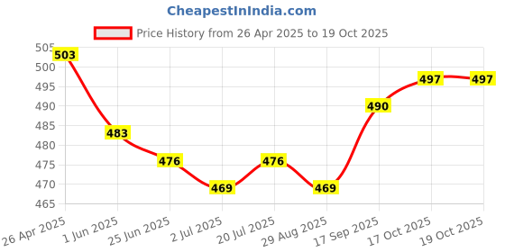 firstcry.com Babyhug Full Length Washed Denim Jeans With Stretch - Navy Blue babyhug Price History Graph from 26 Apr 2025 to 19 Oct 2025