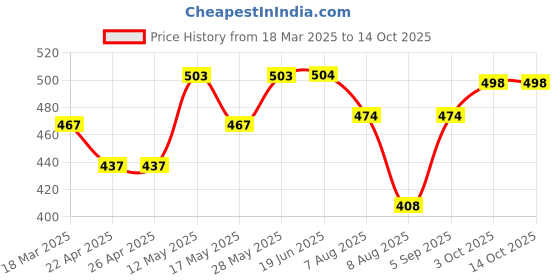 firstcry.com Babyhug Full Length Washed Denim Jeans with Stretch - Navy Blue babyhug Price History Graph from 18 Mar 2025 to 14 Oct 2025