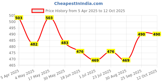 firstcry.com Babyhug Full Length Washed Denim Jeans With Stretch - Navy Blue babyhug Price History Graph from 5 Apr 2025 to 12 Oct 2025