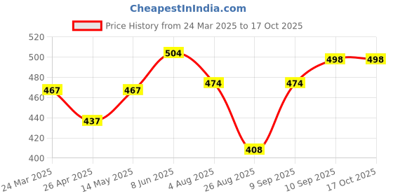 firstcry.com Babyhug Full Length Washed Denim Jeans with Stretch - Navy Blue babyhug Price History Graph from 24 Mar 2025 to 16 Oct 2025