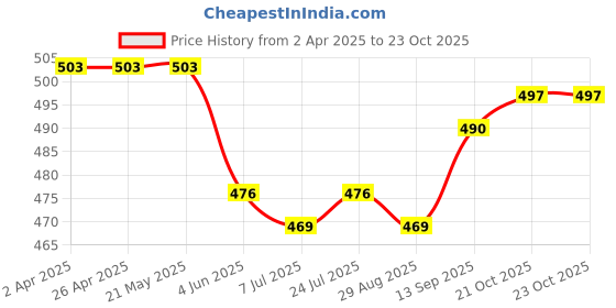 firstcry.com Babyhug Full Length Washed Denim Jeans With Stretch - Navy Blue babyhug Price History Graph from 2 Apr 2025 to 22 Oct 2025