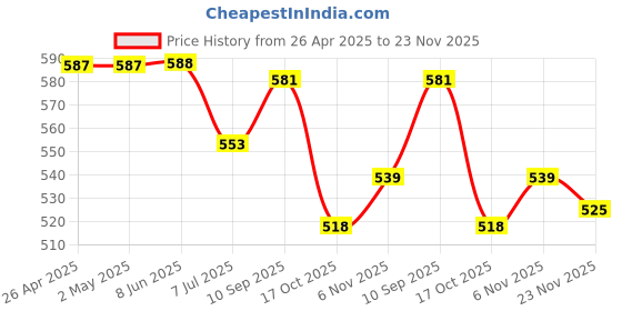 firstcry.com Babyhug Full Length Washed Denim Jeans With Stretch - Navy Blue babyhug Price History Graph from 26 Apr 2025 to 23 Nov 2025