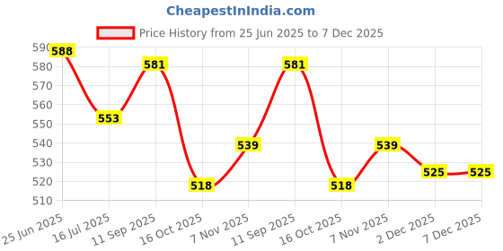 firstcry.com Babyhug Full Length Washed Denim Jeans With Stretch - Navy Blue babyhug Price History Graph from 25 Jun 2025 to 6 Dec 2025
