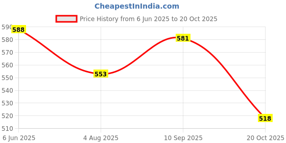 firstcry.com Babyhug Full Length Washed Denim Jeans With Stretch - Navy Blue babyhug Price History Graph from 6 Jun 2025 to 20 Oct 2025