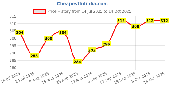 firstcry.com Babyhug Full Length Washed Denim Jeans With Stretch - Navy Blue babyhug Price History Graph from 14 Jul 2025 to 13 Oct 2025