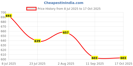 firstcry.com Babyhug Full Length Washed Denim Jeans With Stretch - Navy Blue babyhug Price History Graph from 8 Jul 2025 to 16 Oct 2025