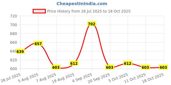 firstcry.com Babyhug Full Length Washed Denim Jeans With Stretch - Navy Blue babyhug Price History Graph from 26 Jul 2025 to 17 Oct 2025