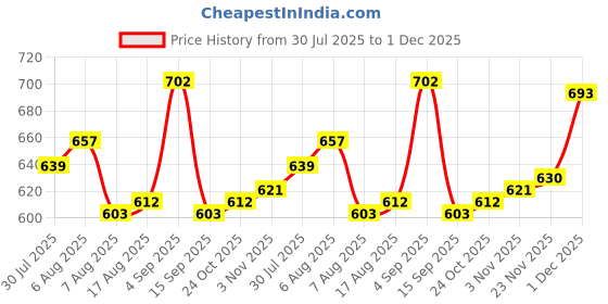 firstcry.com Babyhug Full Length Washed Denim Jeans With Stretch - Navy Blue babyhug Price History Graph from 30 Jul 2025 to 1 Dec 2025