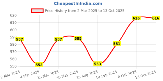 firstcry.com Babyhug Full Length Washed Denim Jeans With Teddy Bear Patch & Stretch - Blue babyhug Price History Graph from 2 Mar 2025 to 12 Oct 2025
