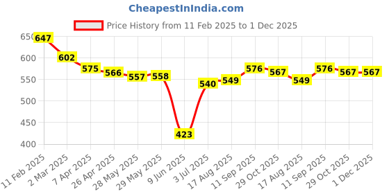 firstcry.com Babyhug Full Length Washed Denim Jeans With Text Embroidery & Stretch - Blue babyhug Price History Graph from 11 Feb 2025 to 1 Dec 2025