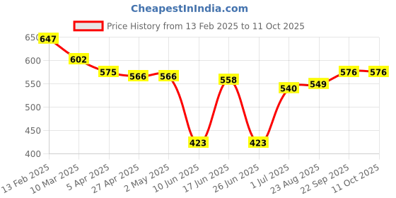 firstcry.com Babyhug Full Length Washed Denim Jeans With Text Embroidery & Stretch - Blue babyhug Price History Graph from 13 Feb 2025 to 11 Oct 2025