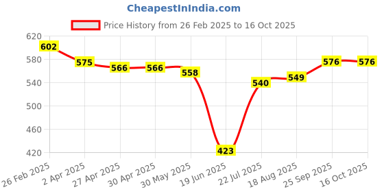 firstcry.com Babyhug Full Length Washed Denim Jeans With Text Embroidery & Stretch - Blue babyhug Price History Graph from 26 Feb 2025 to 16 Oct 2025