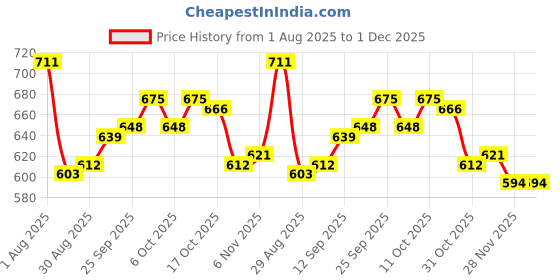 firstcry.com Babyhug Full Length Washed Denim Jeans With Text Embroidery & Stretch - Blue babyhug Price History Graph from 1 Aug 2025 to 1 Dec 2025