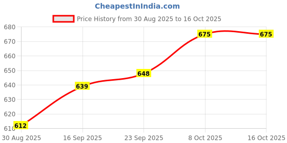 firstcry.com Babyhug Full Length Washed Denim Jeans With Text Embroidery & Stretch - Blue babyhug Price History Graph from 30 Aug 2025 to 16 Oct 2025