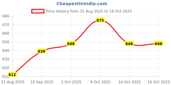 firstcry.com Babyhug Full Length Washed Denim Jeans With Text Embroidery & Stretch - Blue babyhug Price History Graph from 31 Aug 2025 to 14 Oct 2025