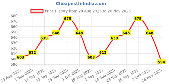 firstcry.com Babyhug Full Length Washed Denim Jeans With Text Embroidery & Stretch - Blue babyhug Price History Graph from 29 Aug 2025 to 26 Nov 2025