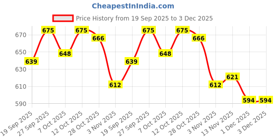 firstcry.com Babyhug Full Length Washed Denim Jeans With Text Embroidery & Stretch - Blue babyhug Price History Graph from 19 Sep 2025 to 3 Dec 2025