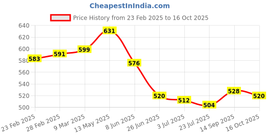 firstcry.com Babyhug Full Length Washed Denim Jeans with Text Embroidery - Blue babyhug Price History Graph from 23 Feb 2025 to 16 Oct 2025