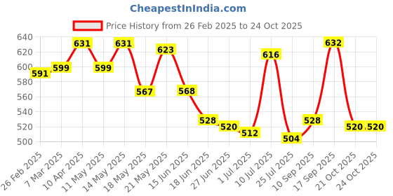 firstcry.com Babyhug Full Length Washed Denim Jeans with Text Embroidery - Blue babyhug Price History Graph from 26 Feb 2025 to 23 Oct 2025