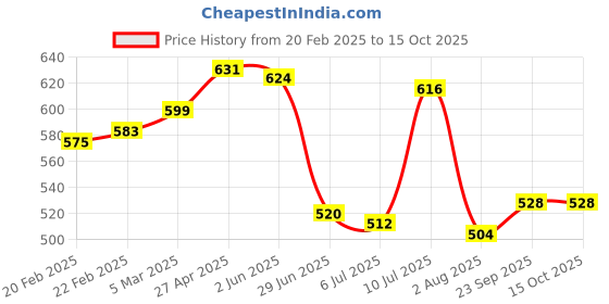 firstcry.com Babyhug Full Length Washed Denim Jeans with Text Embroidery - Blue babyhug Price History Graph from 20 Feb 2025 to 14 Oct 2025