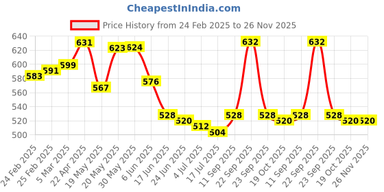 firstcry.com Babyhug Full Length Washed Denim Jeans with Text Embroidery - Blue babyhug Price History Graph from 24 Feb 2025 to 25 Nov 2025