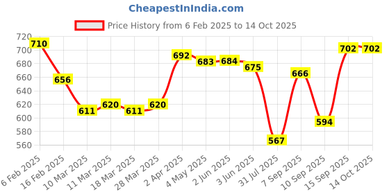 firstcry.com Babyhug Full Length Washed Denim Jeans With Text Print & Stretch - Blue babyhug Price History Graph from 6 Feb 2025 to 13 Oct 2025