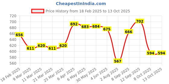 firstcry.com Babyhug Full Length Washed Denim Jeans With Text Print & Stretch - Blue babyhug Price History Graph from 18 Feb 2025 to 13 Oct 2025