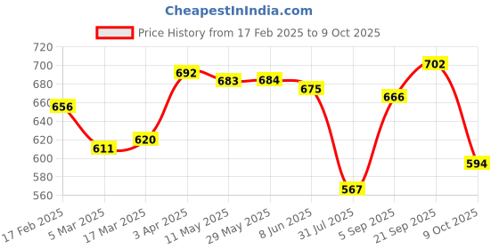 firstcry.com Babyhug Full Length Washed Denim Jeans With Text Print & Stretch - Blue babyhug Price History Graph from 17 Feb 2025 to 9 Oct 2025