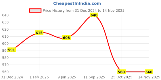 firstcry.com Babyhug Full Length Washed Denim Jeans With Text Print - Light Blue babyhug Price History Graph from 31 Dec 2024 to 12 Nov 2025