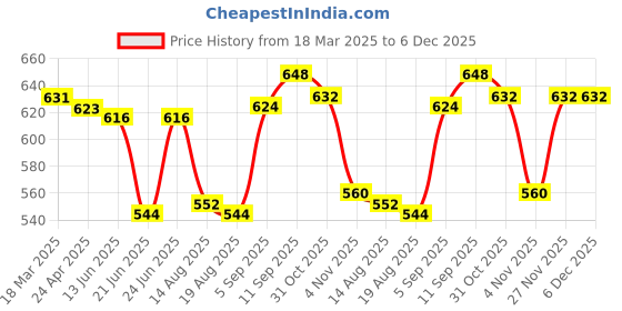 firstcry.com Babyhug Full Length Washed Denim Jeans withStretch & Floral Embroidery - Blue babyhug Price History Graph from 18 Mar 2025 to 6 Dec 2025