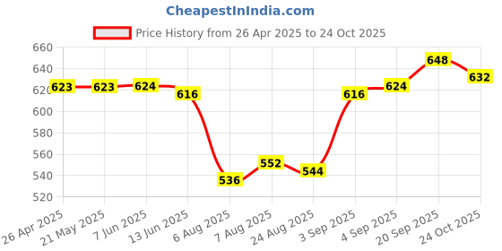 firstcry.com Babyhug Full Length Washed Denim Jeans withStretch & Floral Embroidery - Blue babyhug Price History Graph from 26 Apr 2025 to 24 Oct 2025