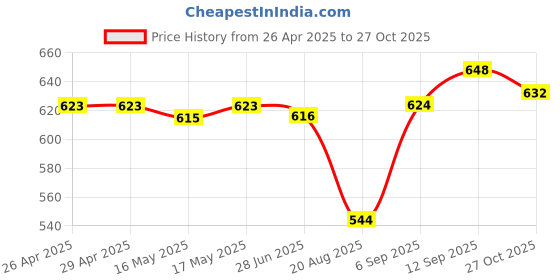 firstcry.com Babyhug Full Length Washed Denim Jeans withStretch & Floral Embroidery - Blue babyhug Price History Graph from 26 Apr 2025 to 27 Oct 2025