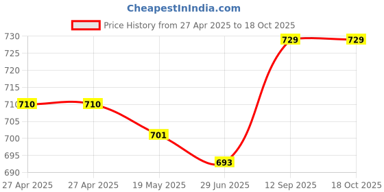 firstcry.com Babyhug Full Length Washed Denim Jogger With Stretch & Cargo Pockets - Black babyhug Price History Graph from 27 Apr 2025 to 18 Oct 2025