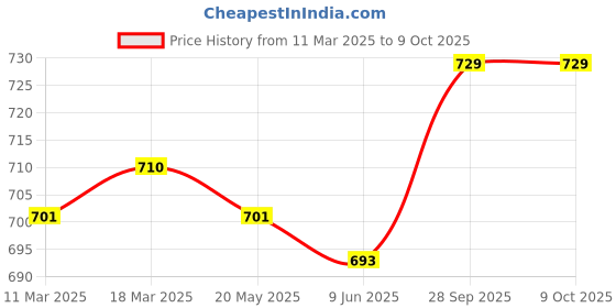 firstcry.com Babyhug Full Length Washed Denim Jogger With Stretch & Cargo Pockets - Black babyhug Price History Graph from 11 Mar 2025 to 8 Oct 2025