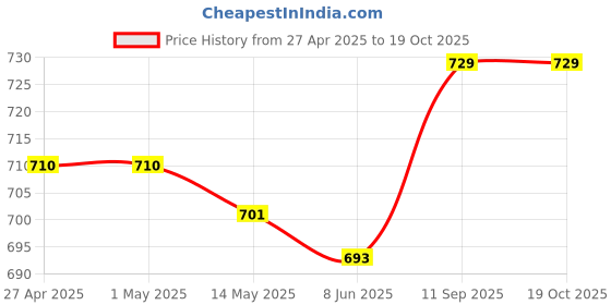 firstcry.com Babyhug Full Length Washed Denim Jogger With Stretch & Cargo Pockets - Black babyhug Price History Graph from 27 Apr 2025 to 18 Oct 2025