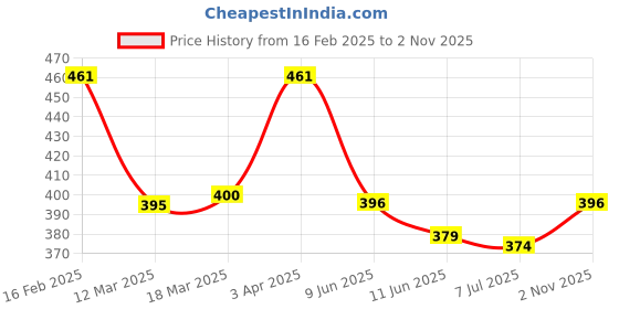 firstcry.com Babyhug Full Length Washed Denim Stretch Jeans - Black babyhug Price History Graph from 16 Feb 2025 to 2 Nov 2025
