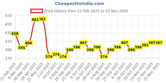 firstcry.com Babyhug Full Length Washed Denim Stretch Jeans - Black babyhug Price History Graph from 21 Feb 2025 to 24 Nov 2025