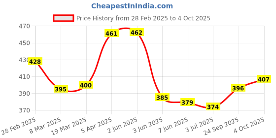 firstcry.com Babyhug Full Length Washed Denim Stretch Jeans - Black babyhug Price History Graph from 28 Feb 2025 to 4 Oct 2025