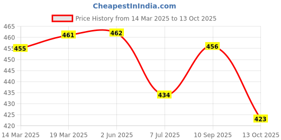 firstcry.com Babyhug Full Length Washed Denim Stretch Jeans- Charcoal Grey babyhug Price History Graph from 14 Mar 2025 to 13 Oct 2025