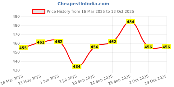 firstcry.com Babyhug Full Length Washed Denim Stretch Jeans- Charcoal Grey babyhug Price History Graph from 16 Mar 2025 to 13 Oct 2025