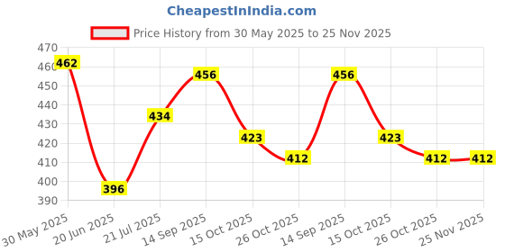 firstcry.com Babyhug Full Length Washed Denim Stretch Jeans- Charcoal Grey babyhug Price History Graph from 30 May 2025 to 24 Nov 2025